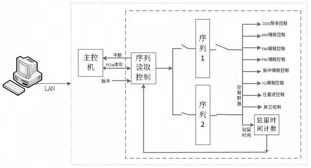 Sequence-based multi-format signal modulation information control method