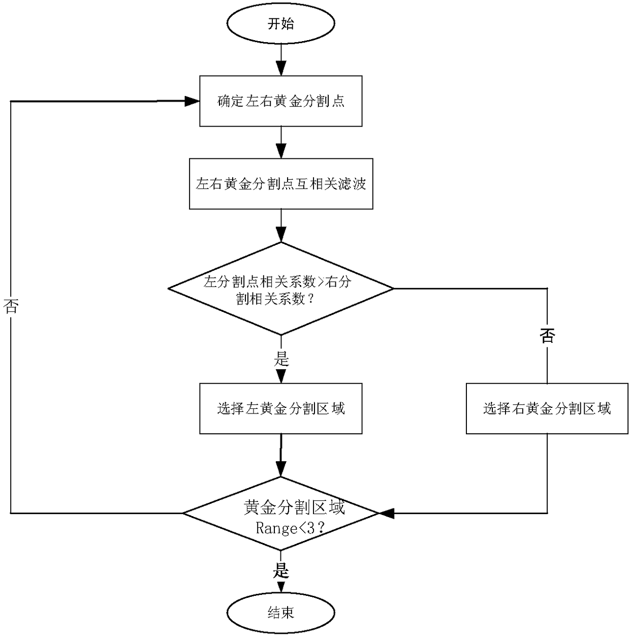 Peak seeking and phase discrimination method