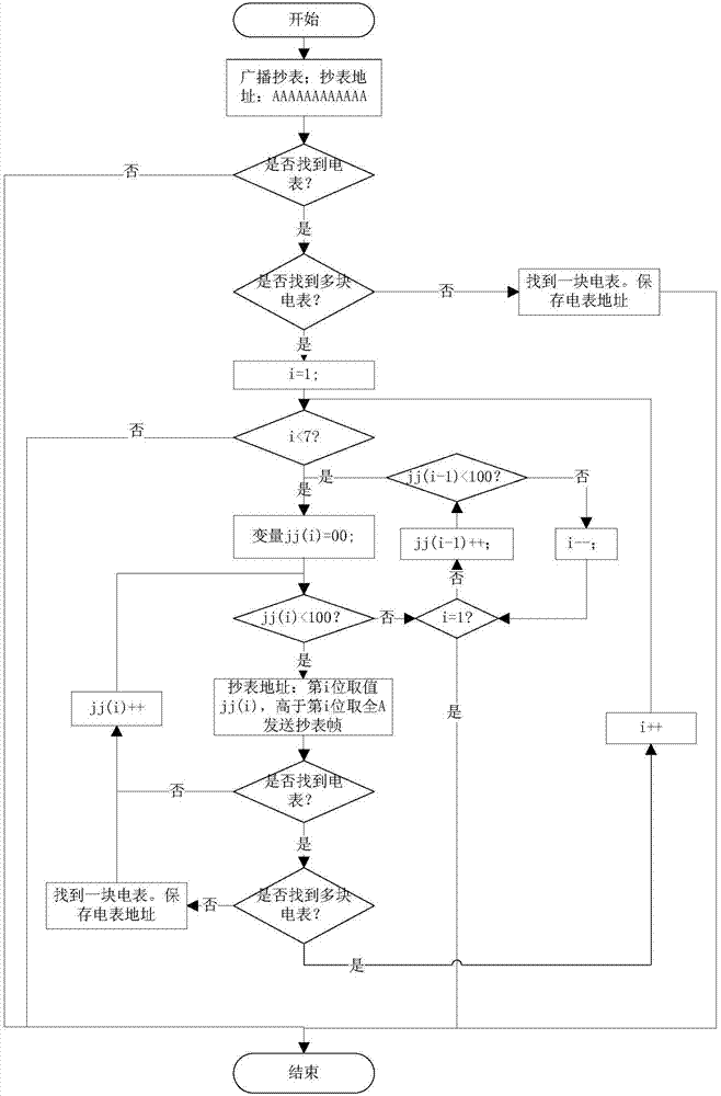 Automatic energy meter address searching method