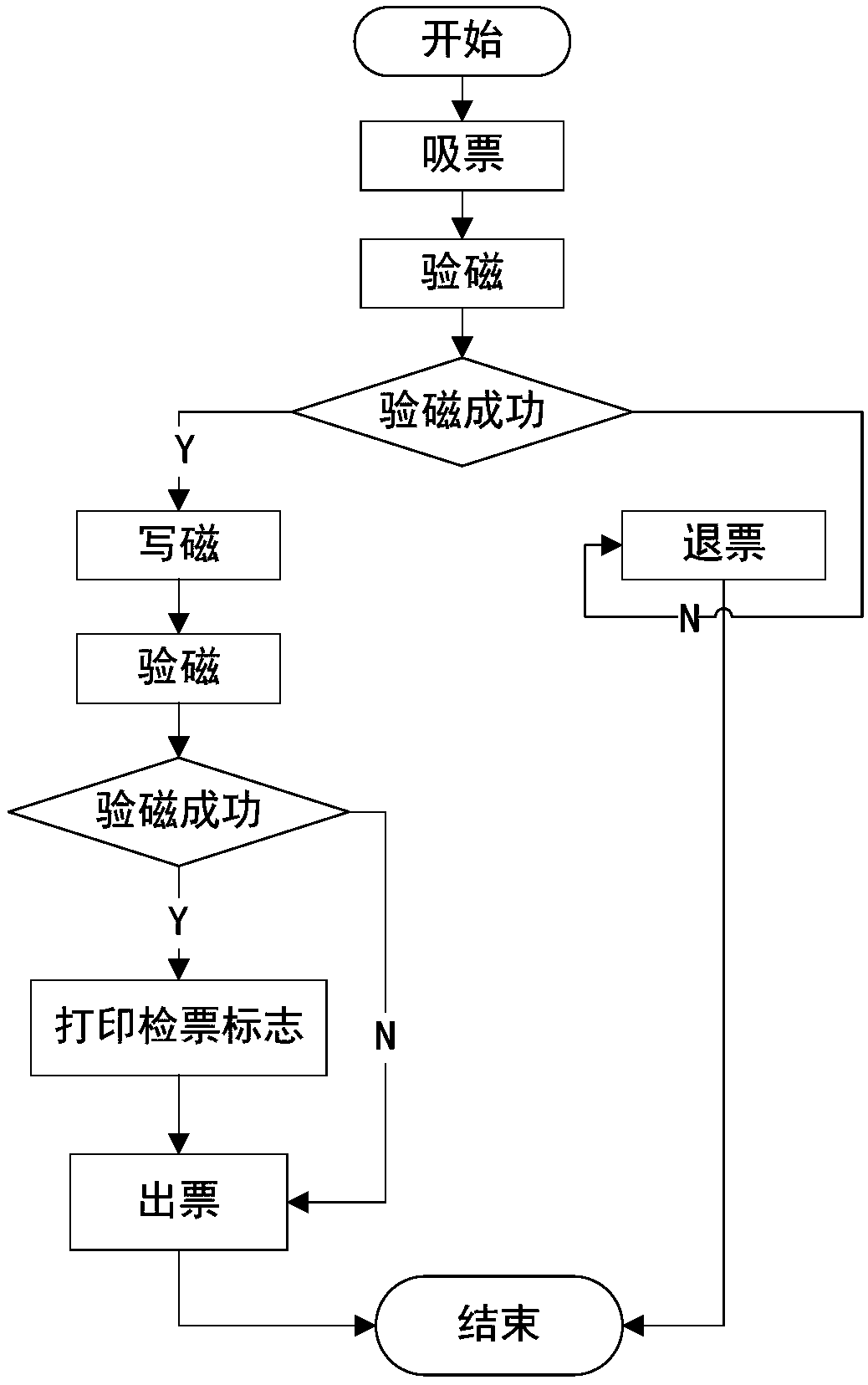 Railway gate machine with ticket making function and ticketing method of railway gate machine