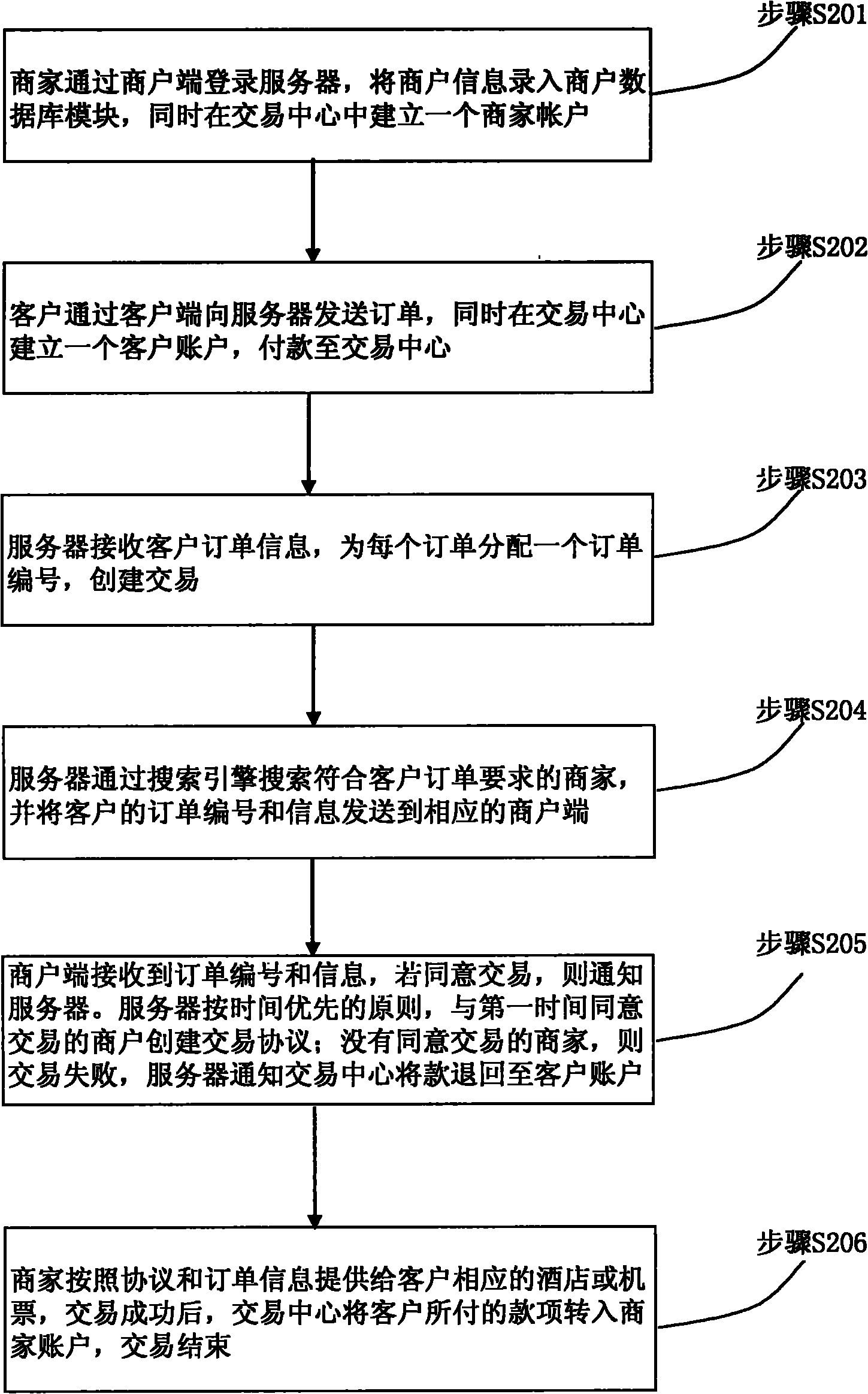 Customer to business (C2B) mode-based tourism electronic network reservation method and system