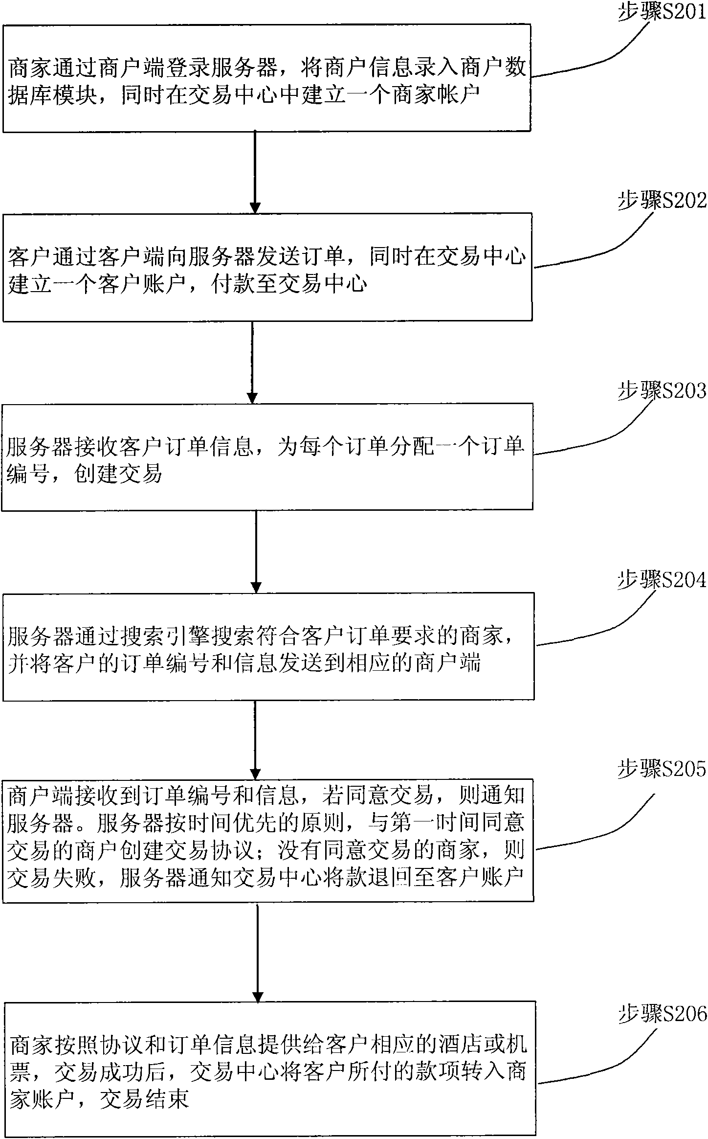 Customer to business (C2B) mode-based tourism electronic network reservation method and system