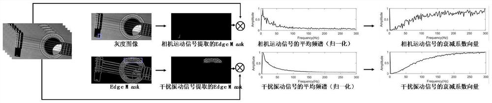 A multi-target micro-vibration frequency measurement method based on Euler's perspective