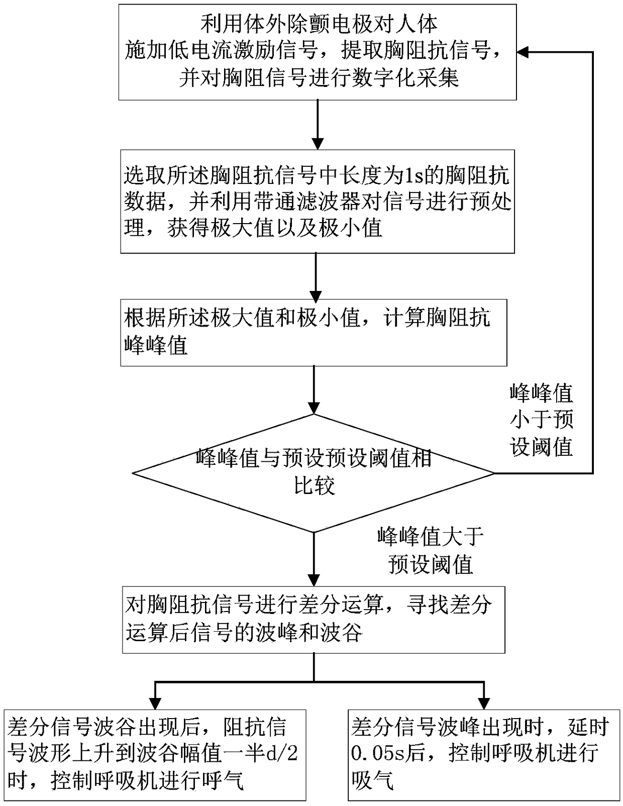 Method and system for controlling ventilator using thoracic impedance signal