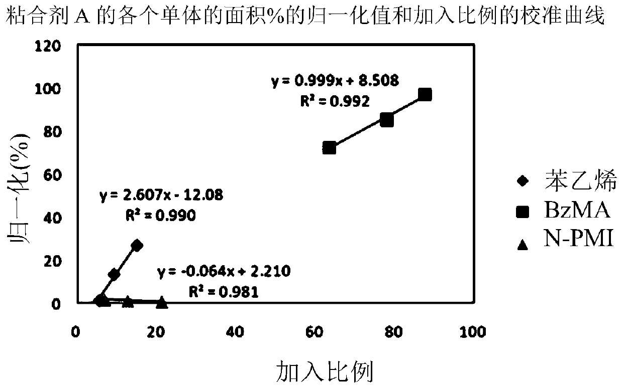 Quantitative analysis method for monomer of photoresist binder