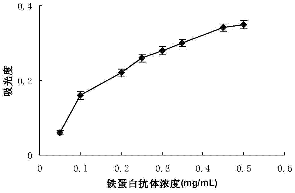 A method for the detection of ferritin by chemiluminescence analysis based on nano-gold catalysis