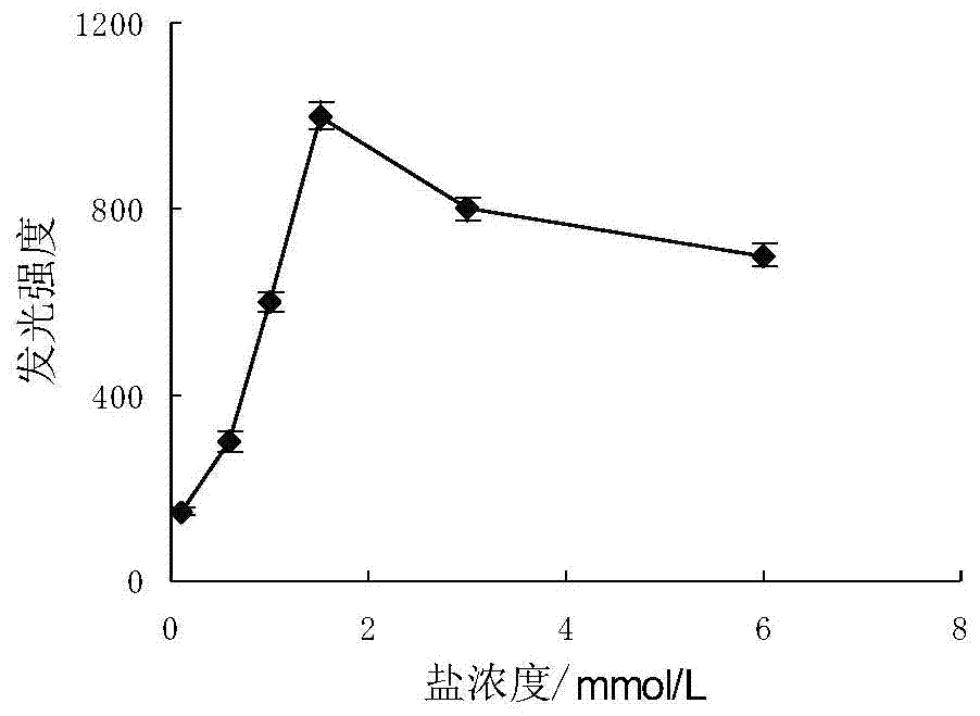 A method for the detection of ferritin by chemiluminescence analysis based on nano-gold catalysis