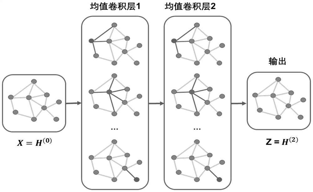 Recommendation method based on graph interaction network