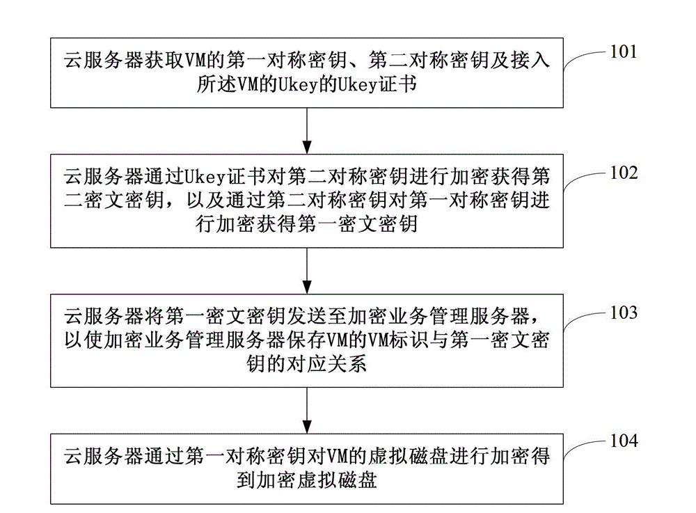 Encryption method, decryption method, encryption device and decryption device of virtual disk and cloud server