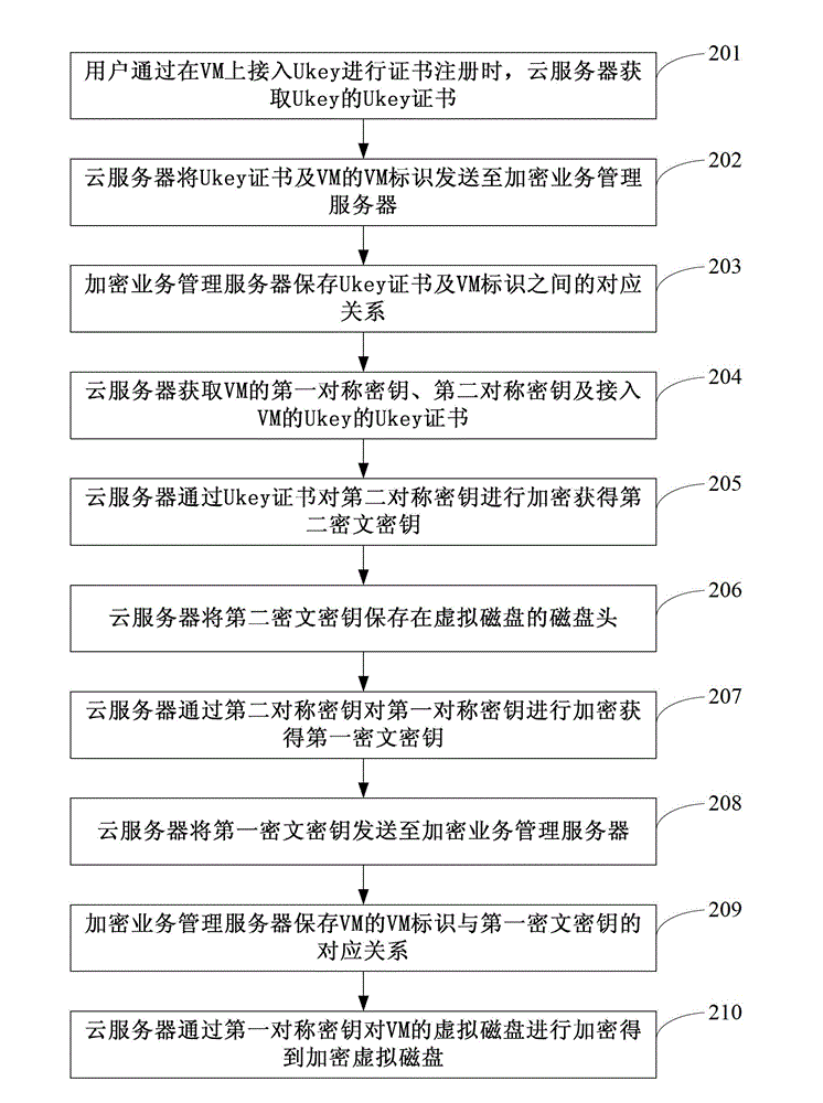 Encryption method, decryption method, encryption device and decryption device of virtual disk and cloud server