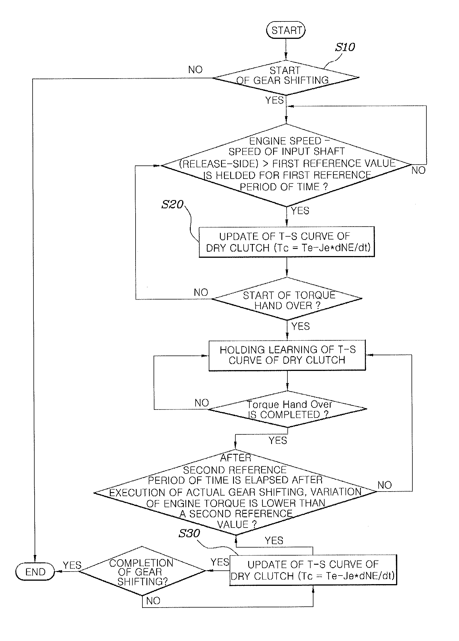 Method of adjusting clutch characteristics of DCT vehicle