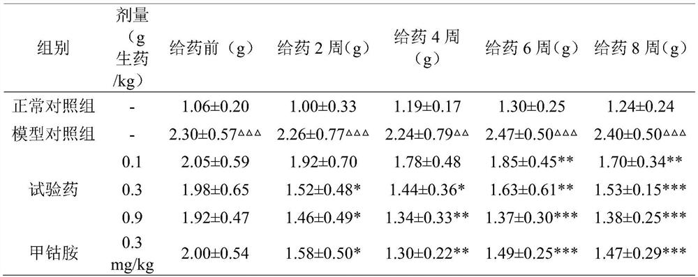 Application of Tibetan medicine composition in preparation of medicine for preventing and/or treating diabetic peripheral neuropathy