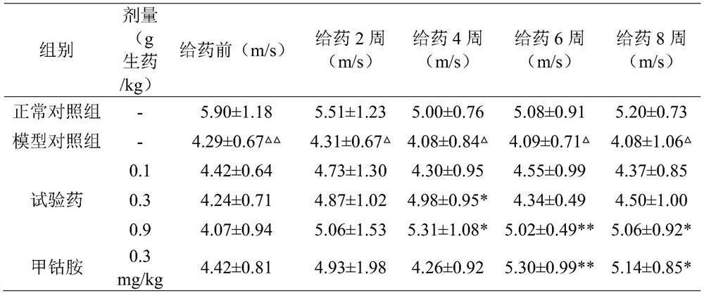 Application of Tibetan medicine composition in preparation of medicine for preventing and/or treating diabetic peripheral neuropathy