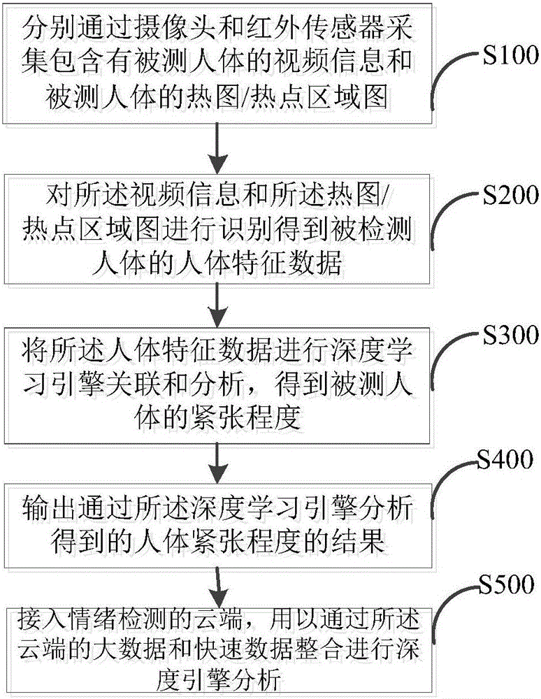 Non-contact type emotion detection method and device