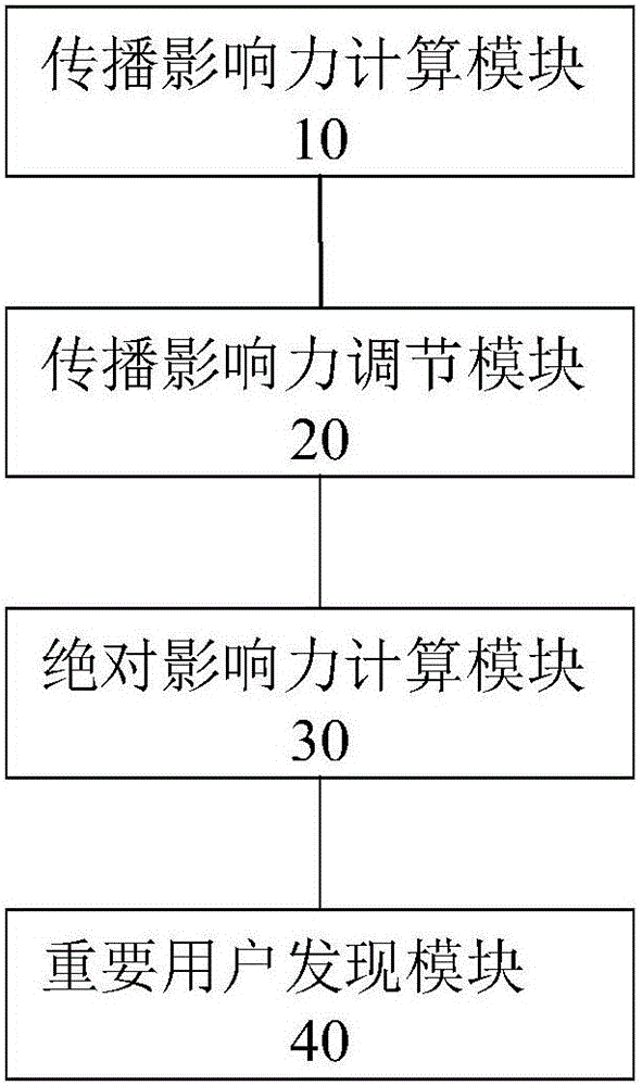 Method and device for discovering important users on the basis of spreading networks