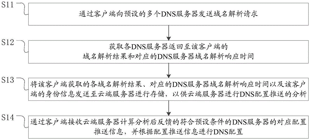 DNS server intelligent configuring method for client side
