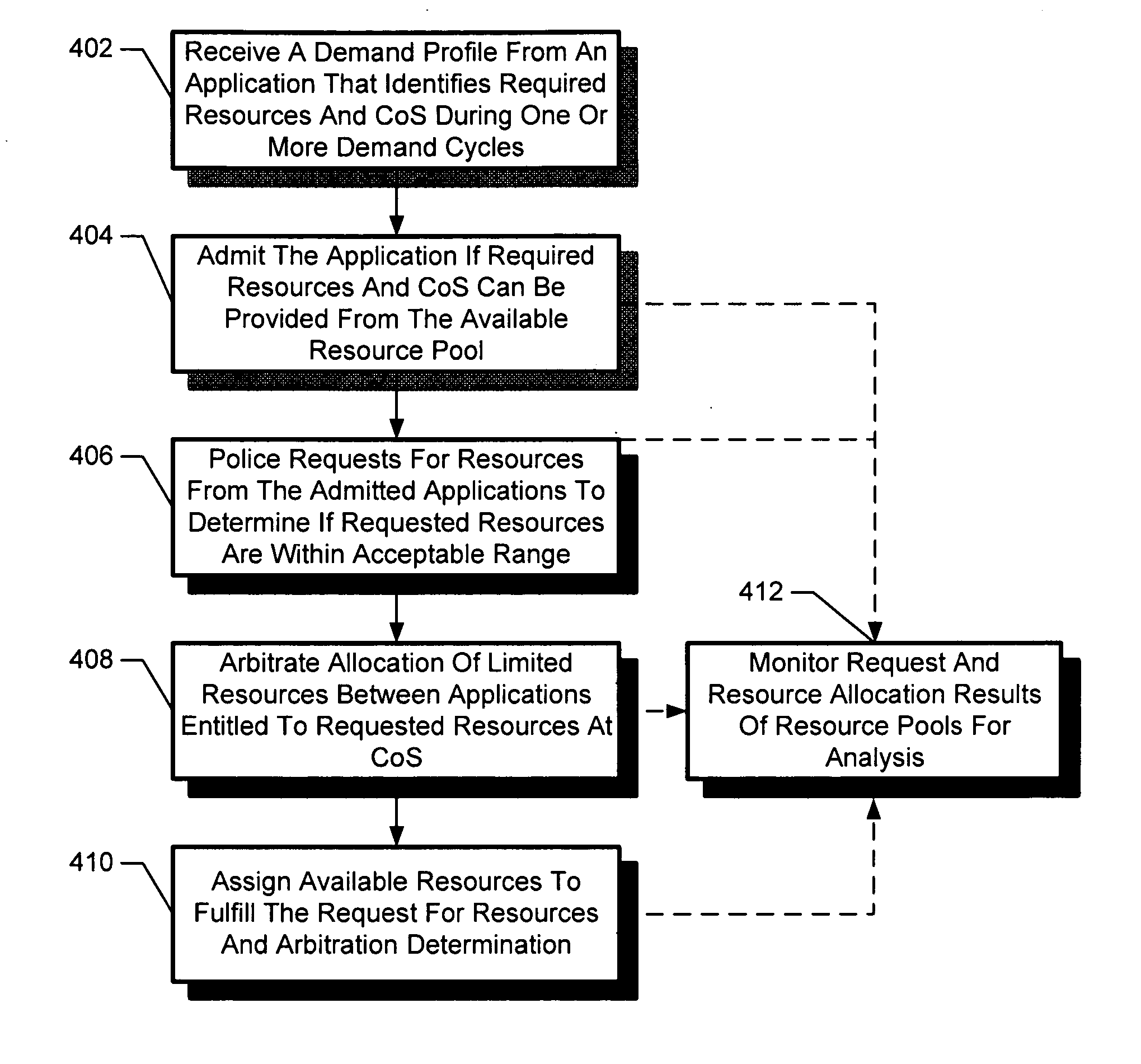 Trending method and apparatus for resource demand in a computing utility