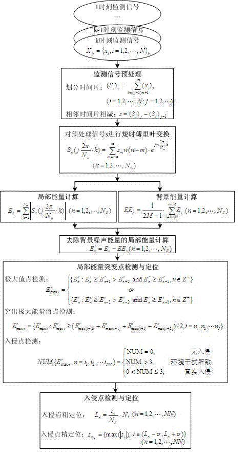 Intrusion detecting and positioning method for distributed optical fiber fence