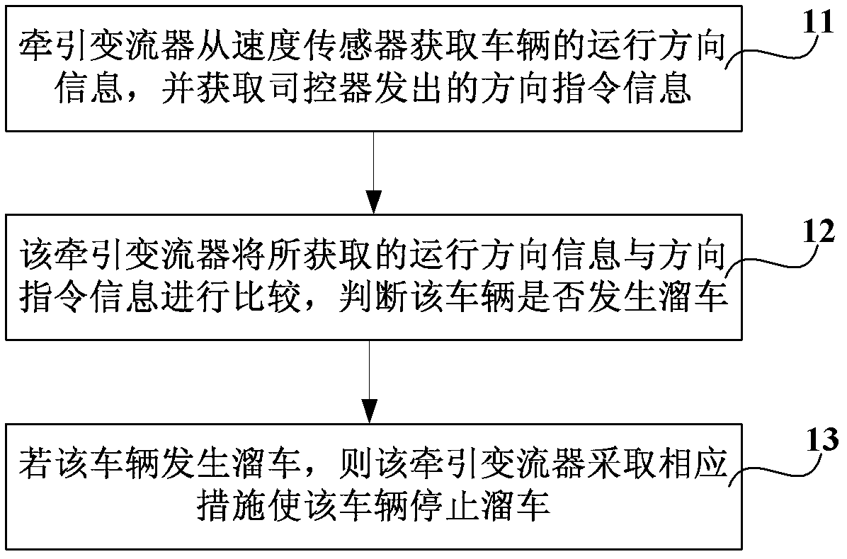 Method for controlling vehicle sliding, and traction converter, rail car