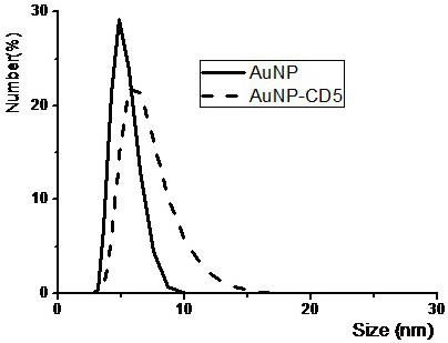 A peptide and gold nanobody targeting HIV envelope protein gp120