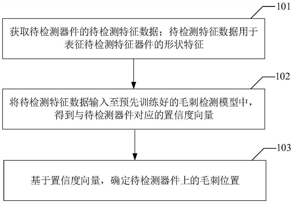 Burr positioning and burr detection model training method and device