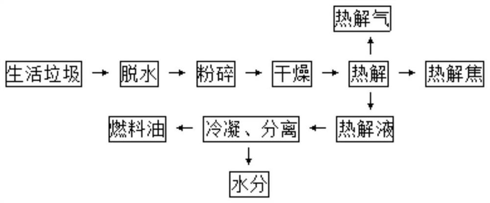 Household garbage pyrolysis gasification method