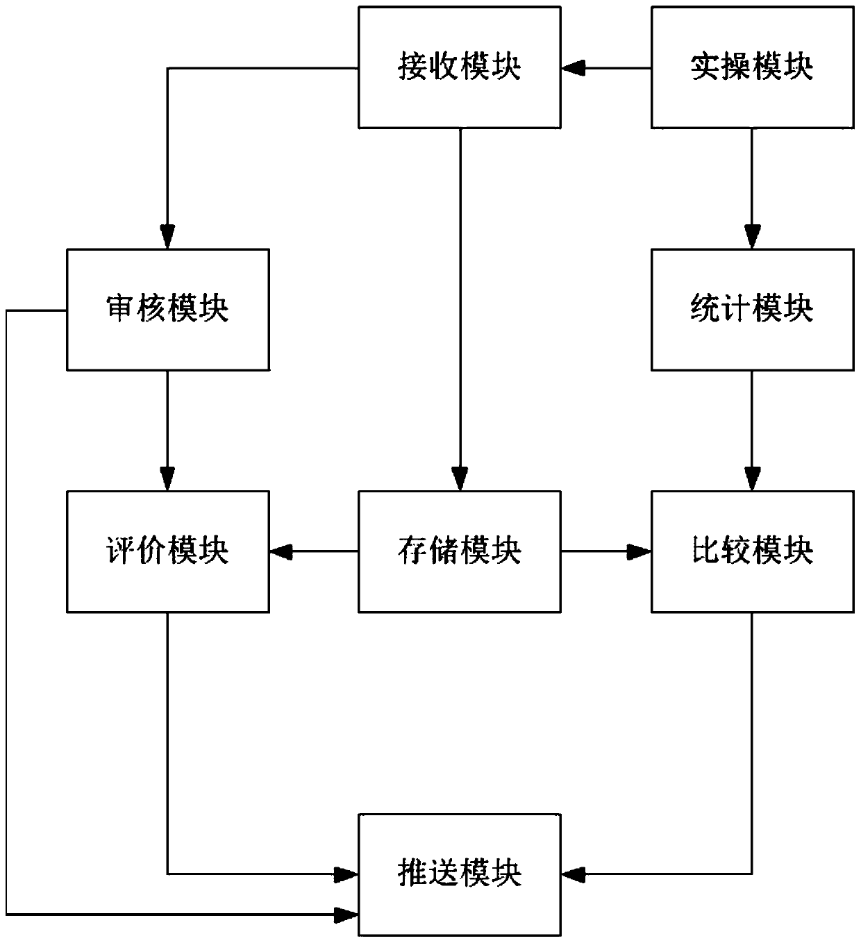 Student comprehensive quality evaluation system