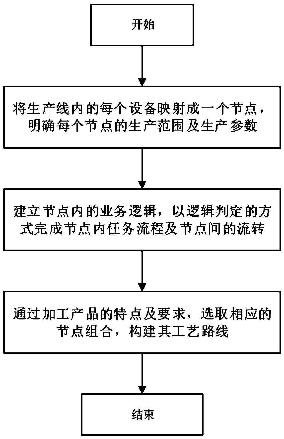 Process route modeling method and system for manufacturing execution system