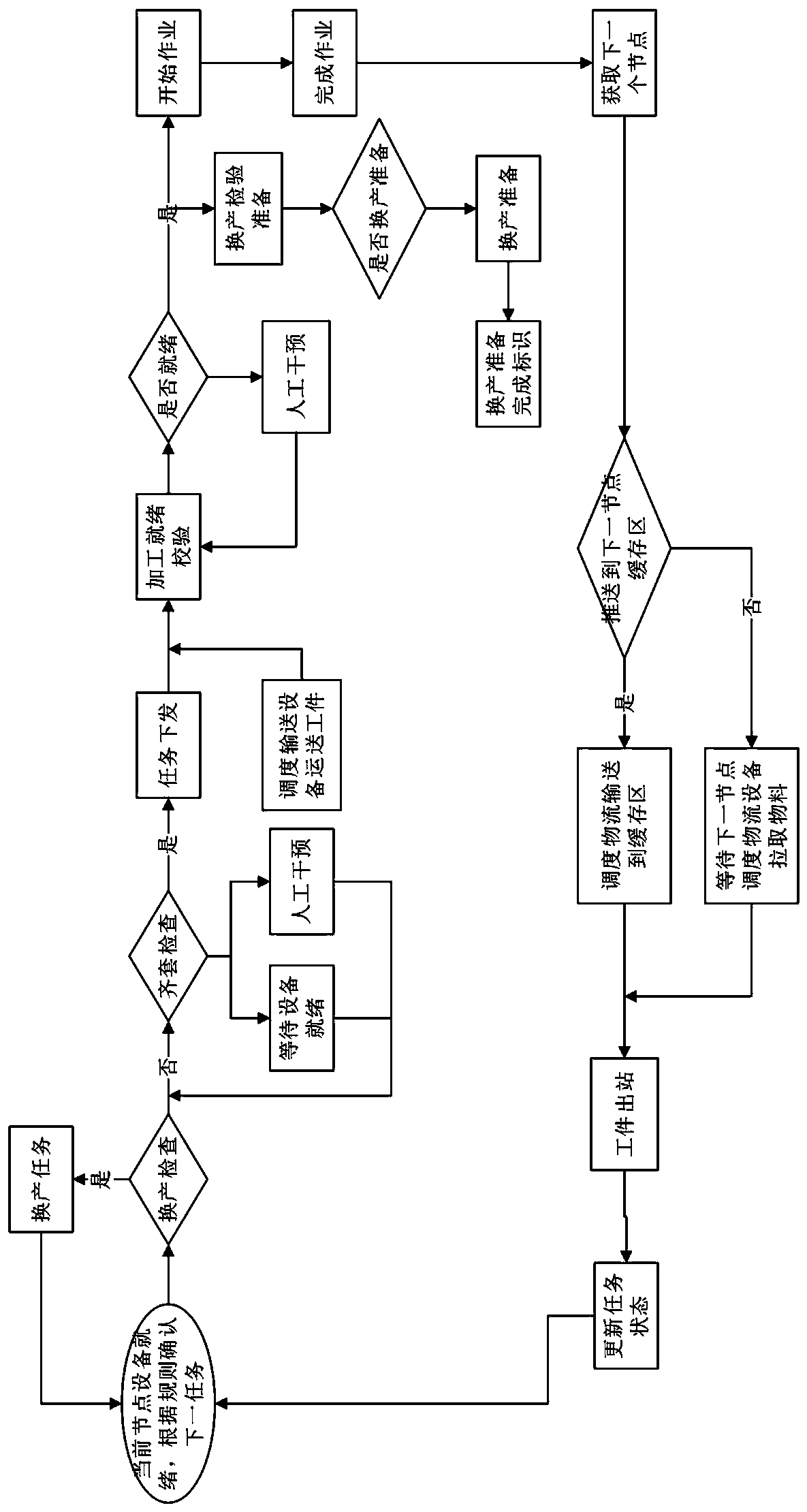 Process route modeling method and system for manufacturing execution system