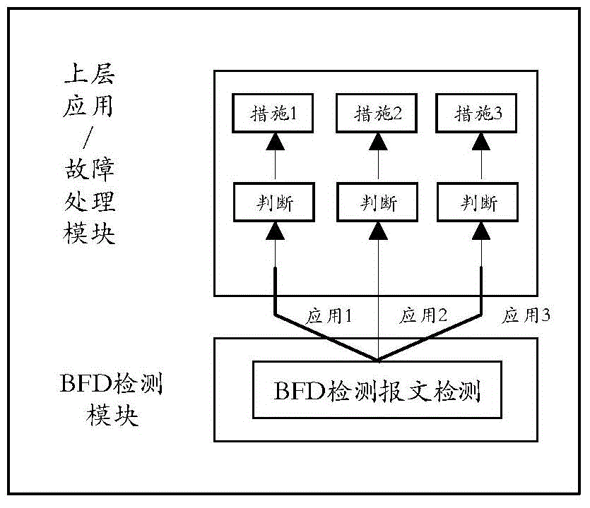 BFD detection method and device