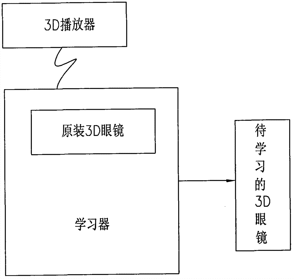 Learning processing method of 3D (three-dimensional) spectacles and learner