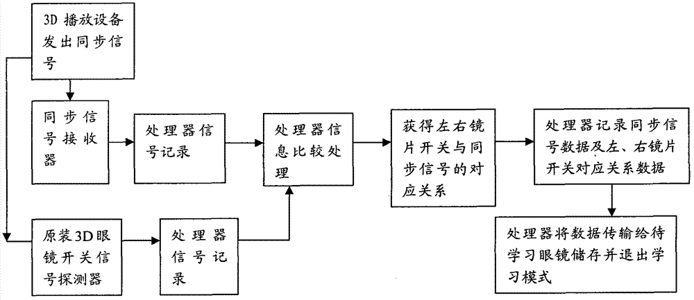 Learning processing method of 3D (three-dimensional) spectacles and learner