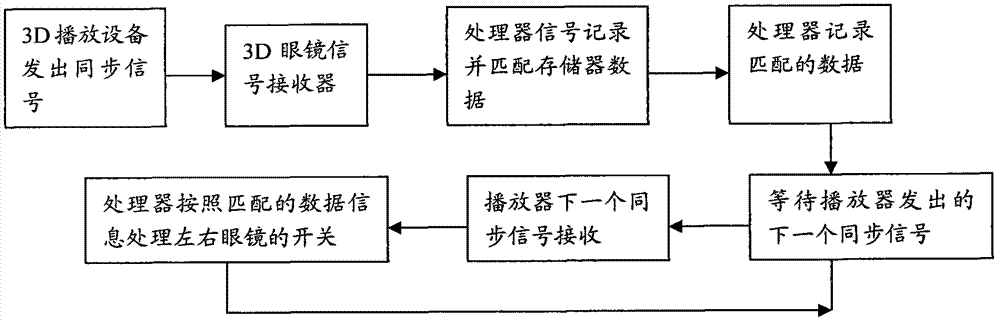 Learning processing method of 3D (three-dimensional) spectacles and learner