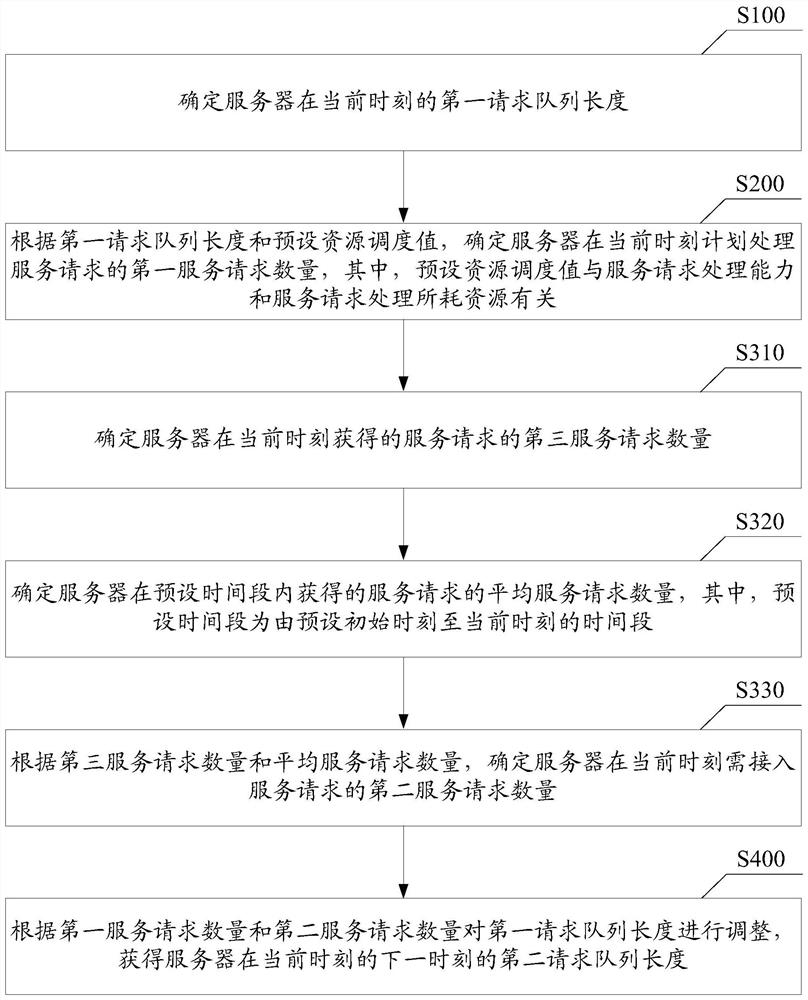 Request queue dynamic adjustment method and related equipment