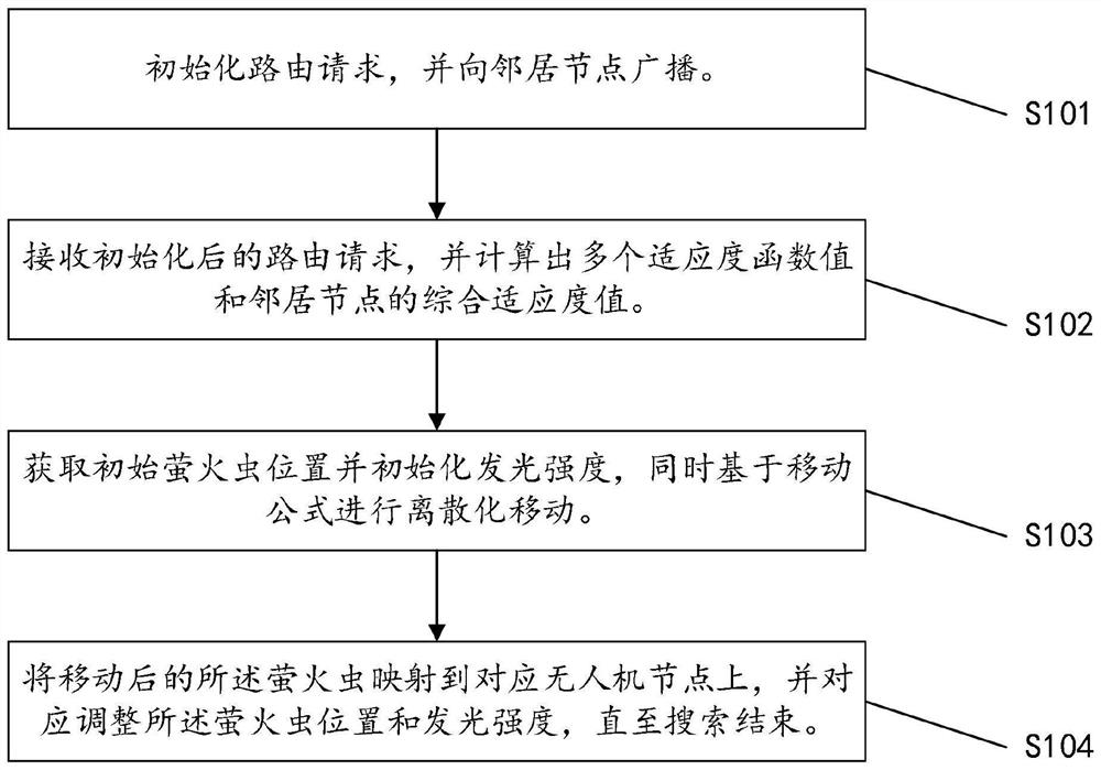 DSR Protocol Optimization Method for UAV Ad Hoc Network Based on Firefly Algorithm