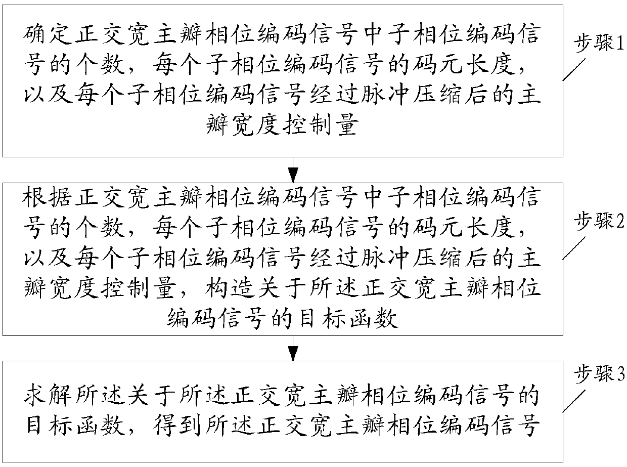 Design method of quadrature wide main lobe phase encoding signal for distributed mimo radar