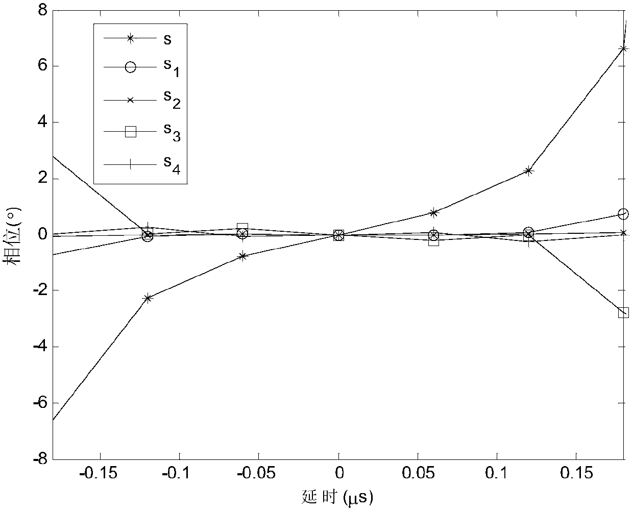 Design method of quadrature wide main lobe phase encoding signal for distributed mimo radar