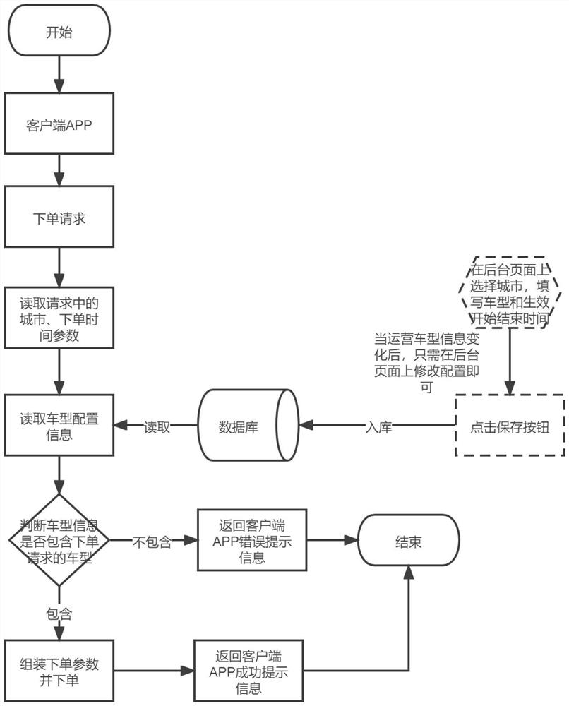 Method for issuing online car-hailing order according to configuration operation vehicle type