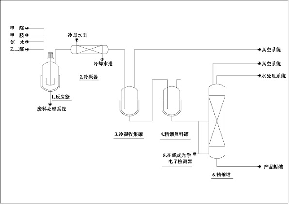 A New Efficient and Dynamic Synthesis and Purification Technology of N-Methylimidazole