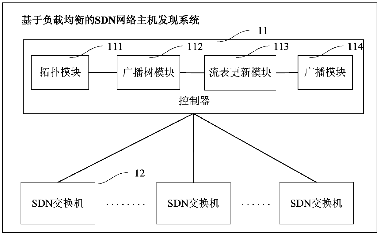 SDN network host discovery method and system based on load balancing