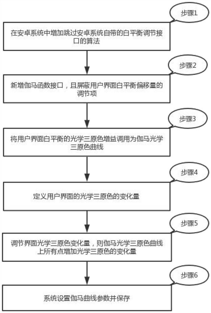 Method and device for adjusting white balance of Android interface, display equipment and storage medium