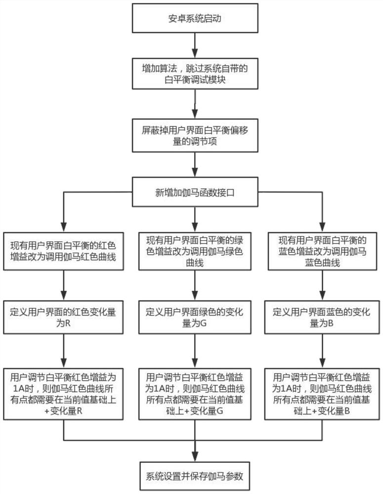 Method and device for adjusting white balance of Android interface, display equipment and storage medium