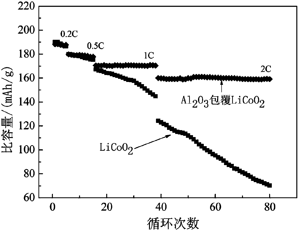 Preparation method for cladding lithium cobaltoxide cathode material with alumina