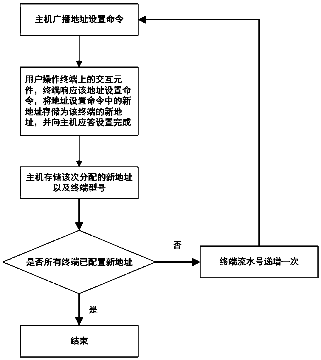 Terminal address allocation method and system