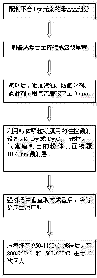 Method for preparing sintered NdFeB with low dysprosium content and high performance