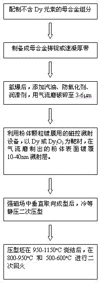 Method for preparing sintered NdFeB with low dysprosium content and high performance