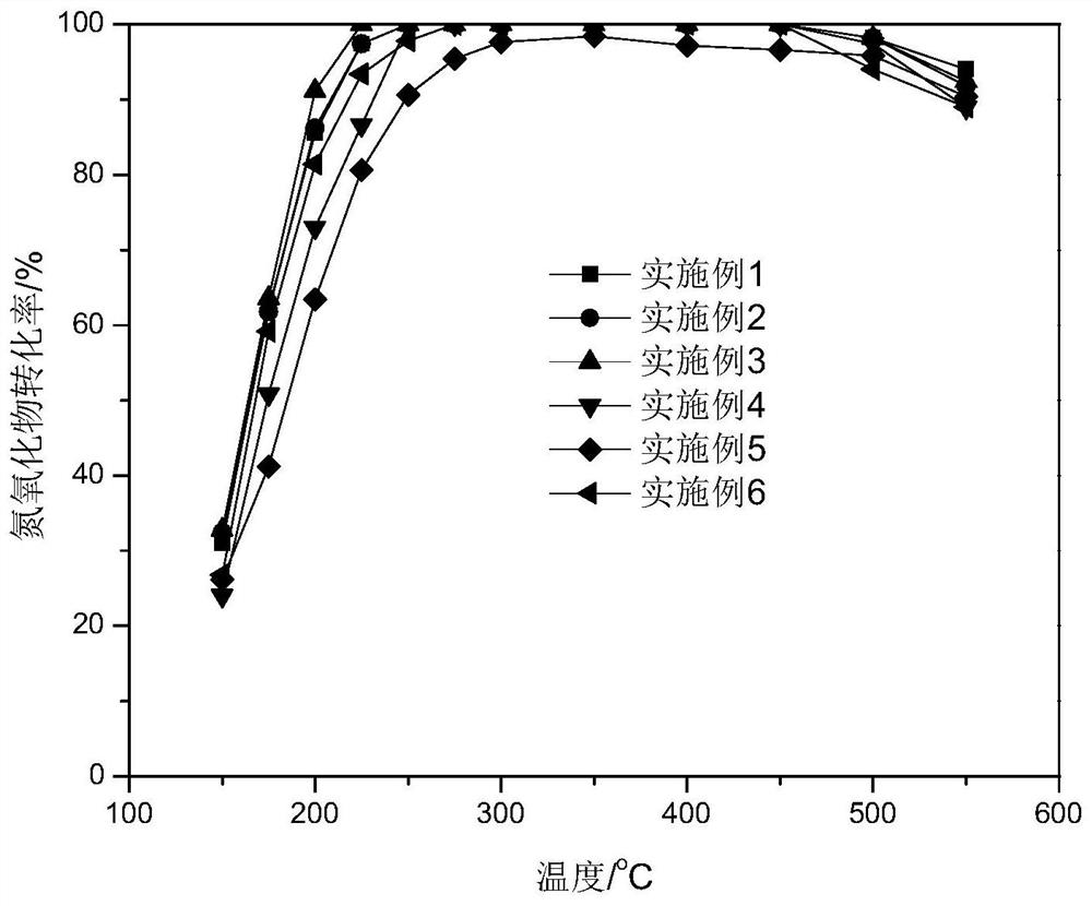 Bimetal modified catalyst as well as preparation method and application thereof