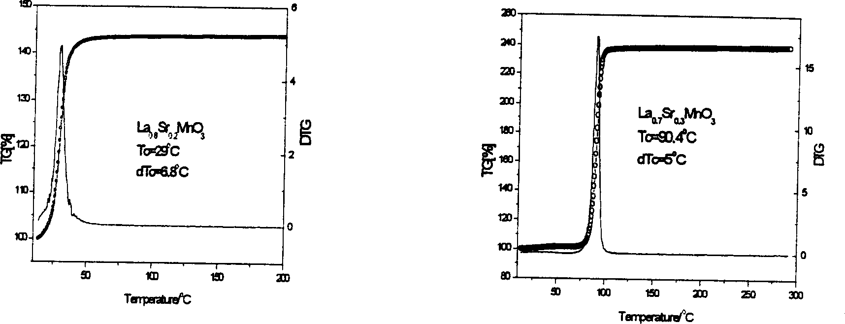 Sample for temp. calibration of thermogravimeter and preparing method thereof