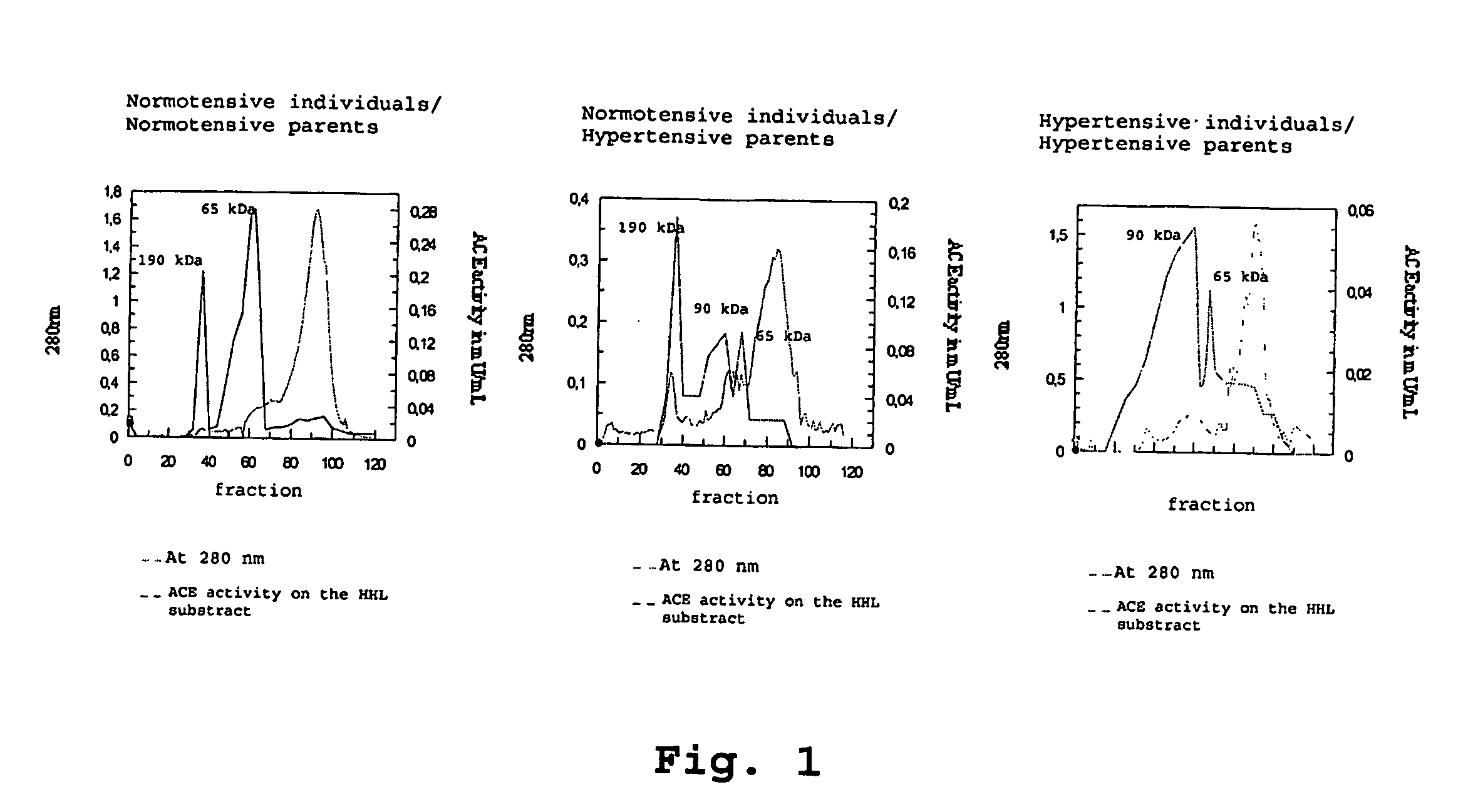 Method of identification and quantification of proteins, isoforms of the angiotensin i converting enzyme