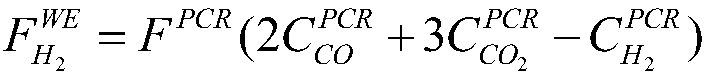 Method of using methanol, carbon dioxide and water to prepare high-quality synthetic gas